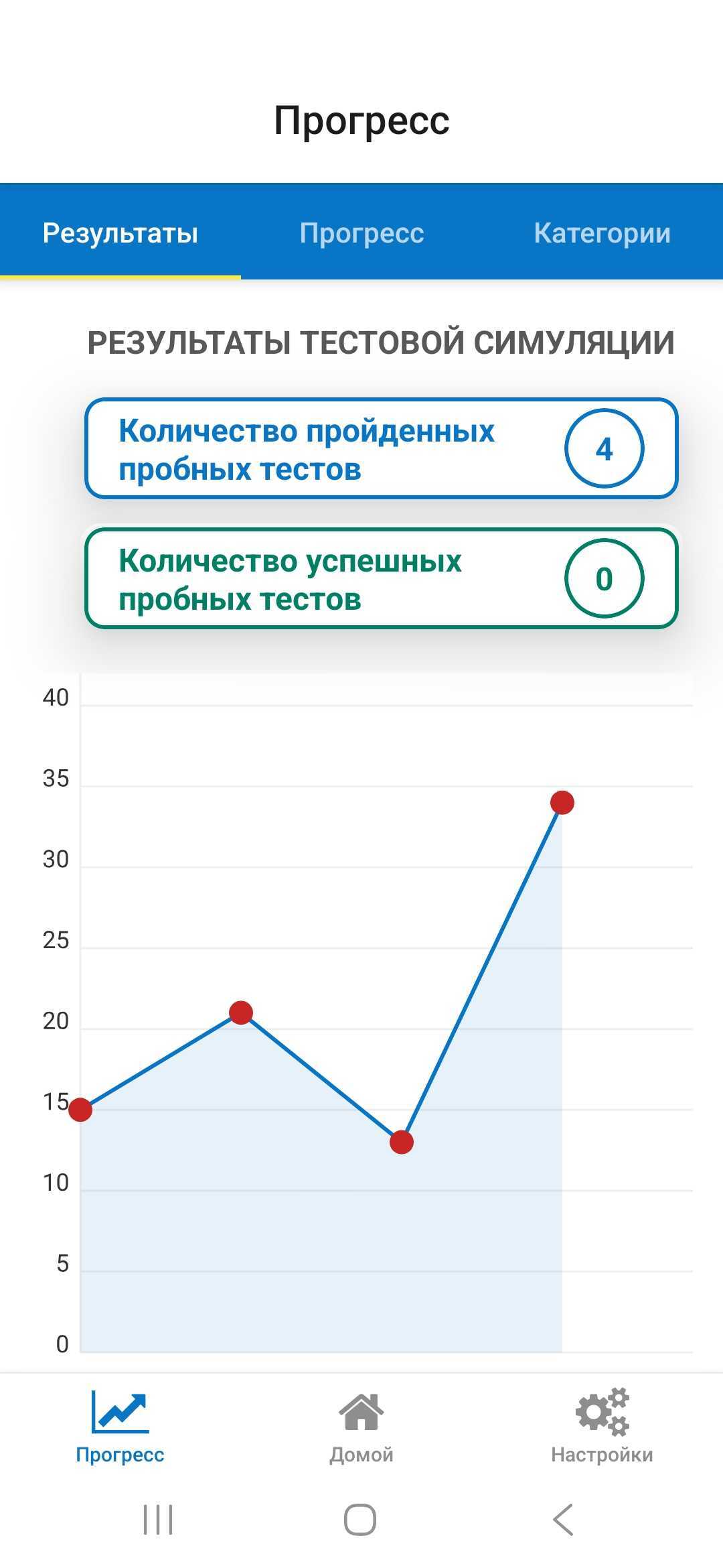 График прогресса по пробным тестам в приложении